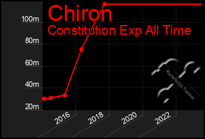 Total Graph of Chiron