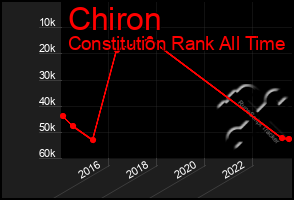 Total Graph of Chiron