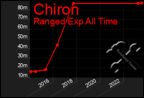 Total Graph of Chiron