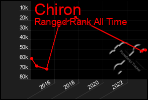 Total Graph of Chiron