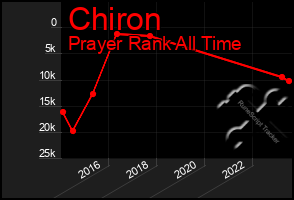 Total Graph of Chiron