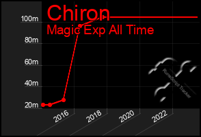 Total Graph of Chiron