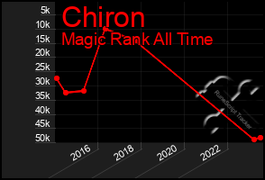 Total Graph of Chiron