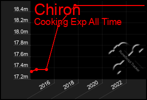 Total Graph of Chiron