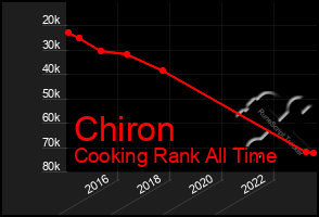 Total Graph of Chiron