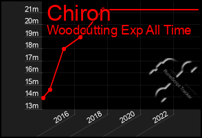 Total Graph of Chiron