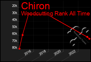 Total Graph of Chiron