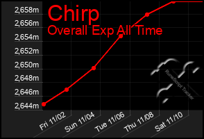 Total Graph of Chirp