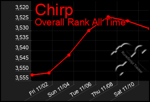 Total Graph of Chirp