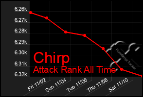 Total Graph of Chirp