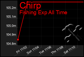 Total Graph of Chirp