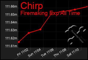 Total Graph of Chirp