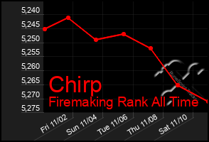 Total Graph of Chirp