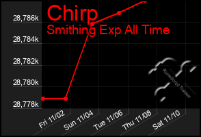 Total Graph of Chirp