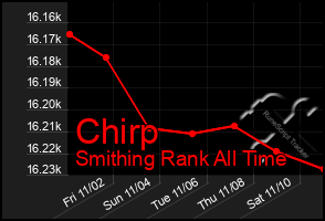 Total Graph of Chirp