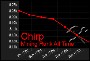 Total Graph of Chirp