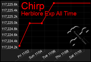 Total Graph of Chirp