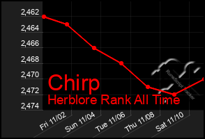 Total Graph of Chirp