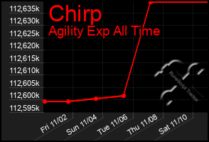 Total Graph of Chirp