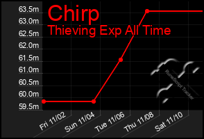 Total Graph of Chirp