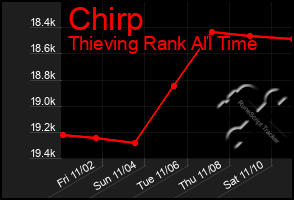 Total Graph of Chirp