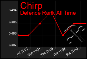 Total Graph of Chirp