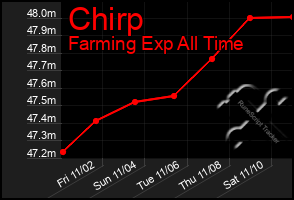 Total Graph of Chirp