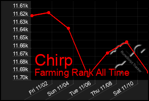 Total Graph of Chirp