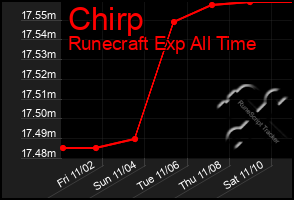 Total Graph of Chirp