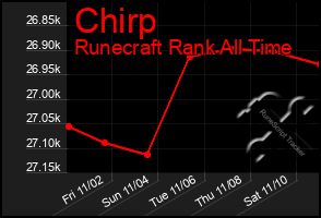 Total Graph of Chirp