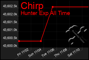 Total Graph of Chirp