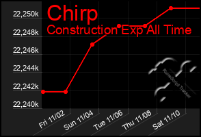 Total Graph of Chirp