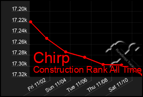 Total Graph of Chirp