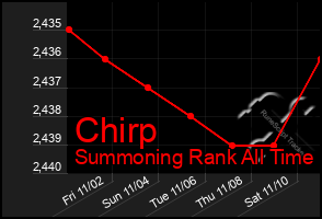 Total Graph of Chirp