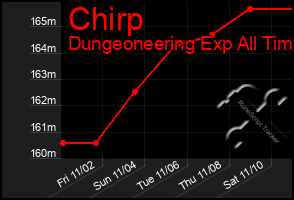 Total Graph of Chirp