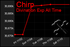 Total Graph of Chirp