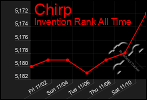 Total Graph of Chirp