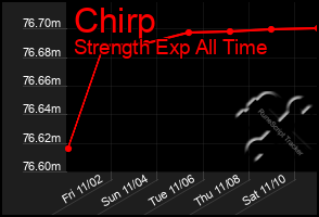 Total Graph of Chirp