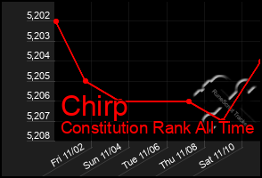 Total Graph of Chirp