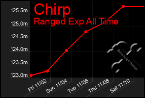 Total Graph of Chirp