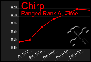 Total Graph of Chirp