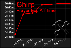 Total Graph of Chirp