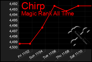 Total Graph of Chirp