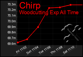 Total Graph of Chirp