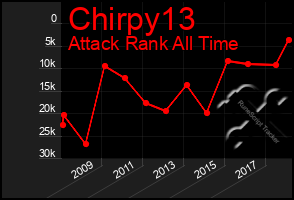 Total Graph of Chirpy13