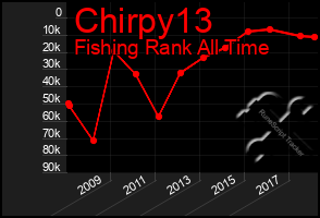 Total Graph of Chirpy13