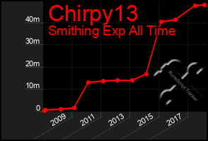 Total Graph of Chirpy13