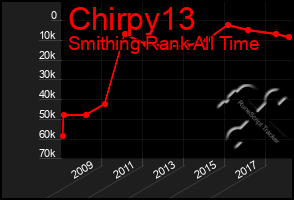 Total Graph of Chirpy13