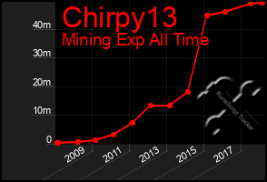 Total Graph of Chirpy13