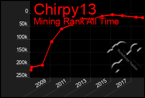 Total Graph of Chirpy13